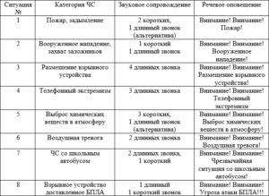 Перечень ситуаций террористической угрозы и возникновения чрезвычайной ситуации: